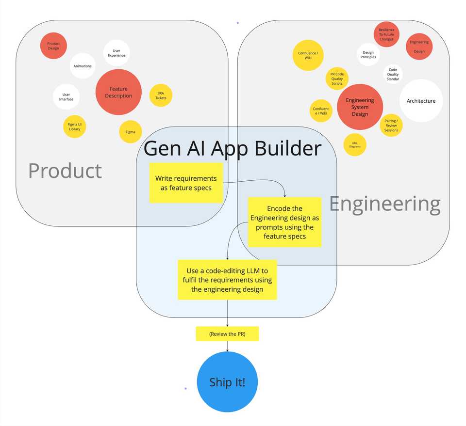 GenAI Automated Big Picture