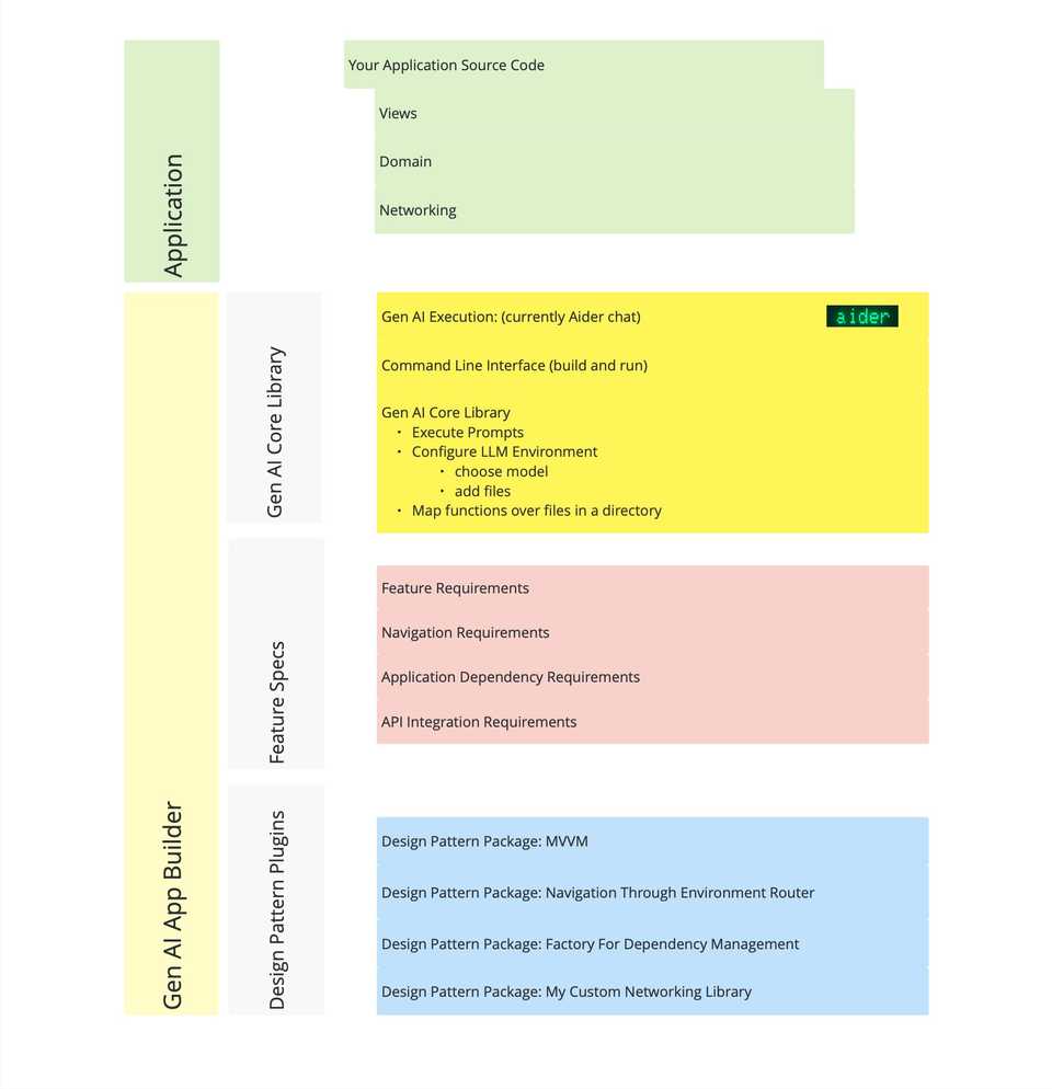 Gen AI Directory Overview